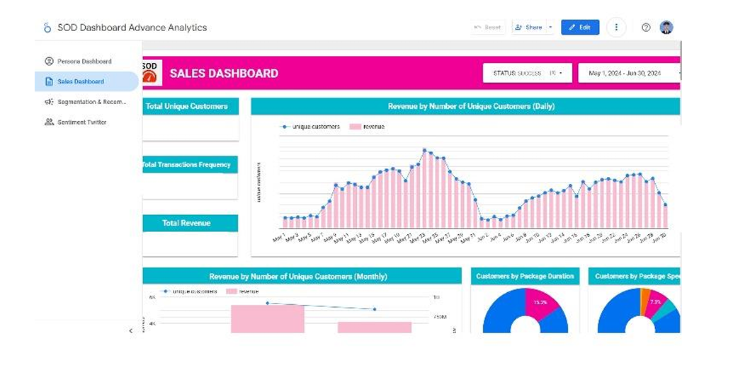 IndiHome Analytics Dashboard